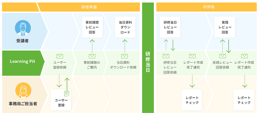 Learning Pitを利用する研修全体の流れ説明図